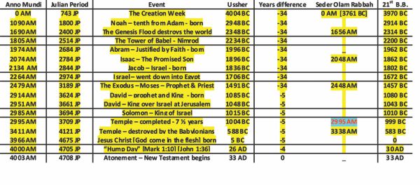 God Tells The End From The Beginning Chart