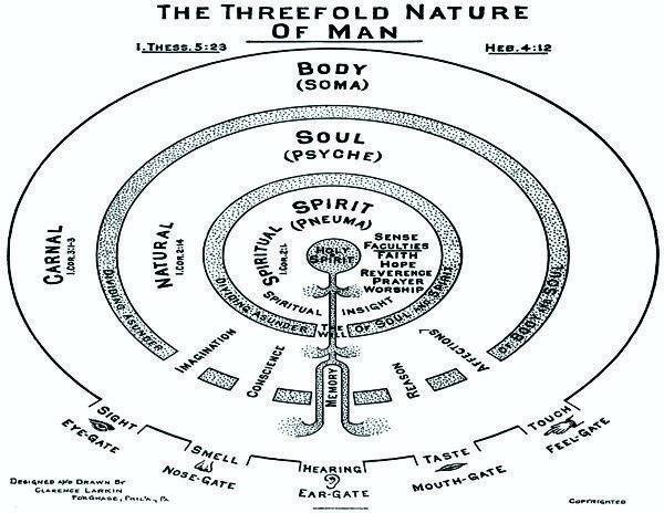 The Hand of Man - The Three Parts of Man